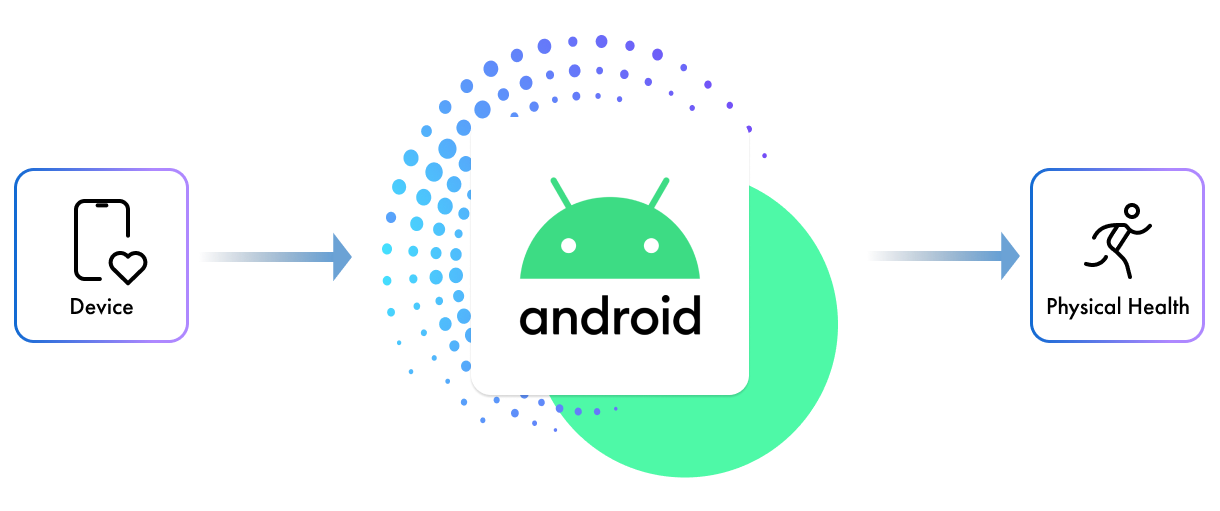 Android data flow — sources to health pillars