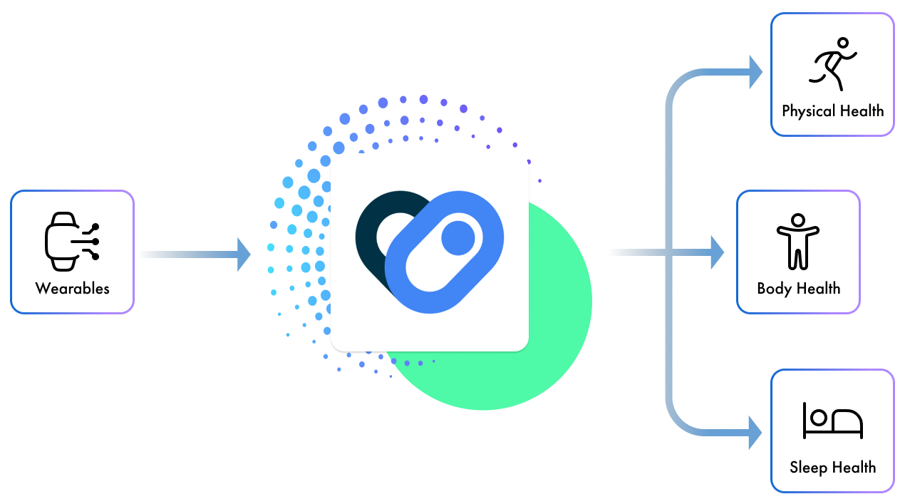 Health Connect data flow — sources to health pillars