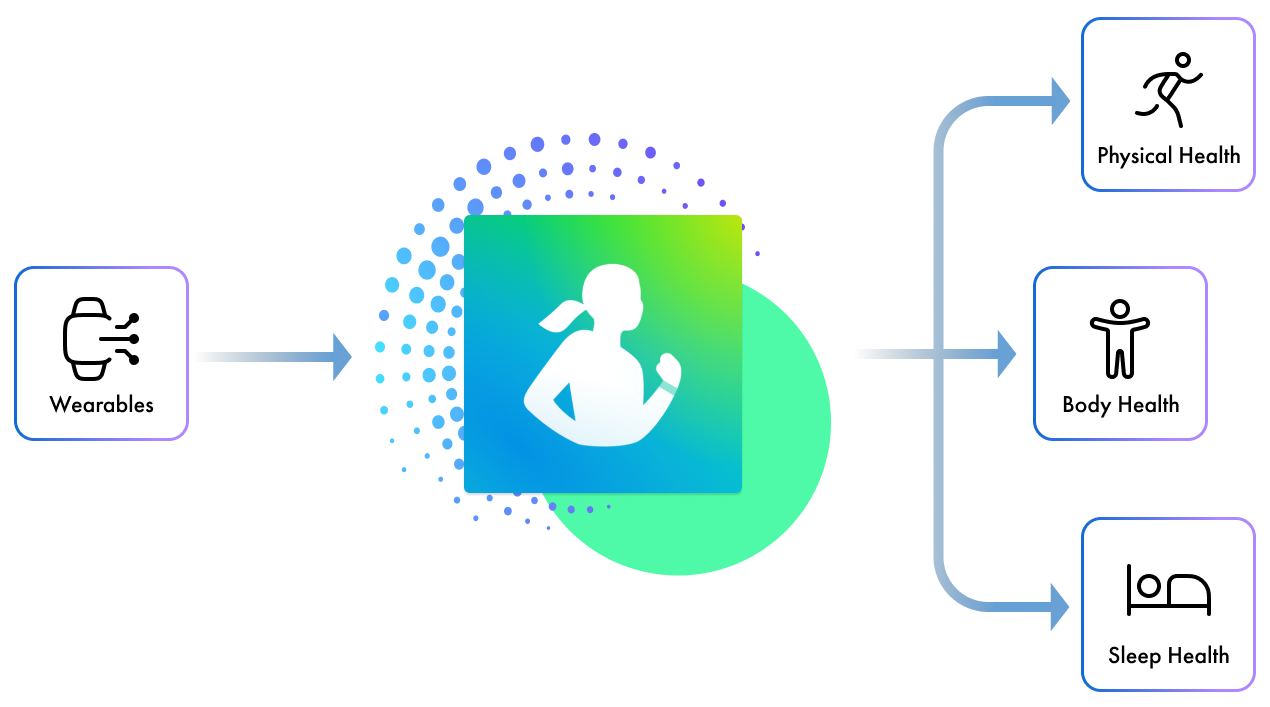 Samsung Health data flow — sources to health pillars